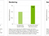 Nvidia trình làng GPU RTX 2000 Ada Generation dành cho các chuyên gia sáng tạo