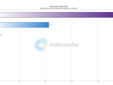 Statcounter: Windows 11 đạt thị phần kỷ lục vào tháng 6