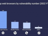 Google Chrome là trình duyệt dễ bị tấn công nhất năm 2022 với 303 lỗ hổng bảo mật