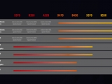 AMD chính thức hỗ trợ CPU Ryzen 5000 trên mainboard cũ 300 series