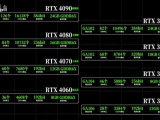Rò rỉ những cải tiến hiệu năng trên dòng GPU Nvidia ‘Ada Lovelace’ RTX 4090, 4080, 4070 và 4060